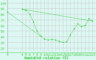 Courbe de l'humidit relative pour Chisineu Cris