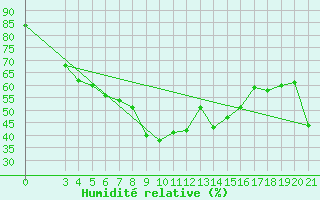 Courbe de l'humidit relative pour Senj