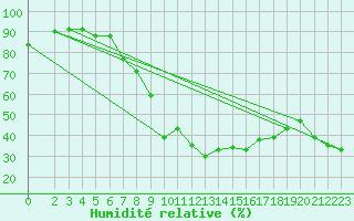 Courbe de l'humidit relative pour Muenchen-Stadt