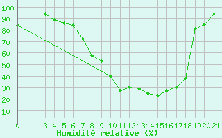 Courbe de l'humidit relative pour Krizevci