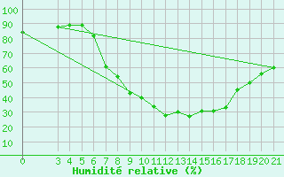 Courbe de l'humidit relative pour Podgorica-Grad