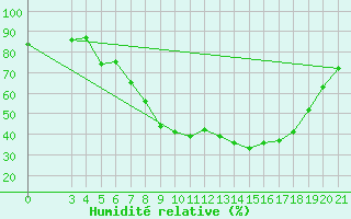 Courbe de l'humidit relative pour Knin