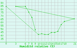 Courbe de l'humidit relative pour Amasya