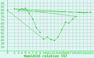 Courbe de l'humidit relative pour Elazig