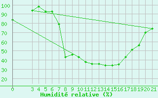 Courbe de l'humidit relative pour Karlovac