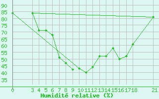 Courbe de l'humidit relative pour Akhisar