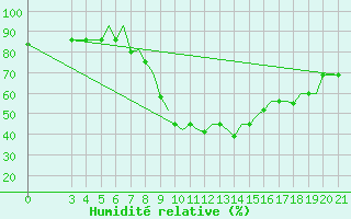 Courbe de l'humidit relative pour Zeltweg