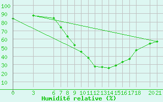 Courbe de l'humidit relative pour Mostar