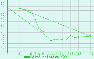 Courbe de l'humidit relative pour Gumushane