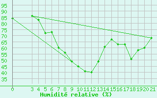 Courbe de l'humidit relative pour Hvar