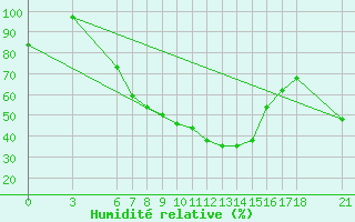 Courbe de l'humidit relative pour Yozgat