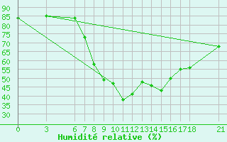 Courbe de l'humidit relative pour Bingol