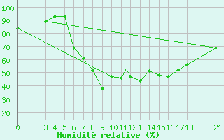 Courbe de l'humidit relative pour Akhisar