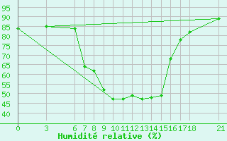 Courbe de l'humidit relative pour Ayvalik