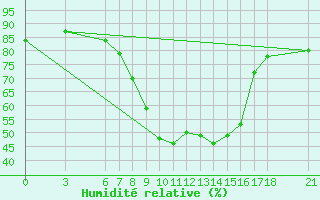 Courbe de l'humidit relative pour Sarajevo-Bejelave