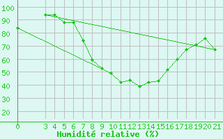 Courbe de l'humidit relative pour Gradiste