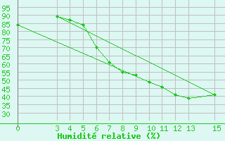 Courbe de l'humidit relative pour Podgorica-Grad