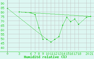 Courbe de l'humidit relative pour Sarajevo-Bejelave