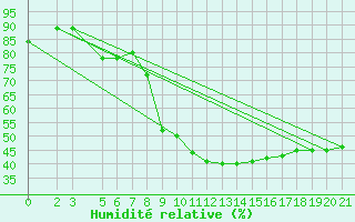 Courbe de l'humidit relative pour Mostar