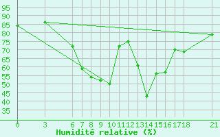 Courbe de l'humidit relative pour Cankiri