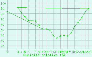 Courbe de l'humidit relative pour Ranua lentokentt