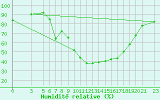 Courbe de l'humidit relative pour S. Valentino Alla Muta