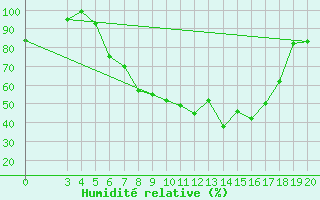 Courbe de l'humidit relative pour Krizevci