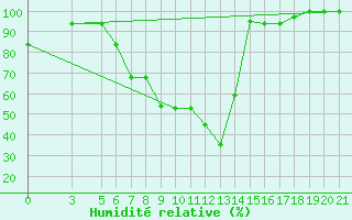 Courbe de l'humidit relative pour Bolzano