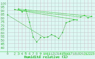 Courbe de l'humidit relative pour Hirschenkogel