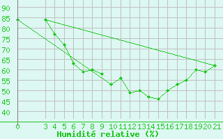 Courbe de l'humidit relative pour Samos Airport