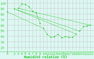 Courbe de l'humidit relative pour Harburg
