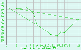 Courbe de l'humidit relative pour Edirne