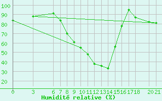 Courbe de l'humidit relative pour Mostar
