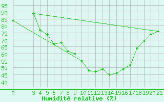 Courbe de l'humidit relative pour Parg