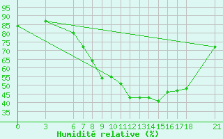 Courbe de l'humidit relative pour Sarajevo-Bejelave