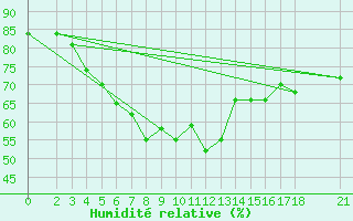 Courbe de l'humidit relative pour Jask