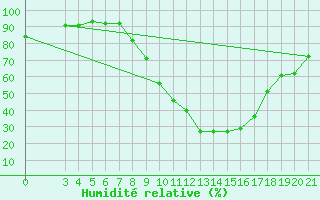 Courbe de l'humidit relative pour Gospic