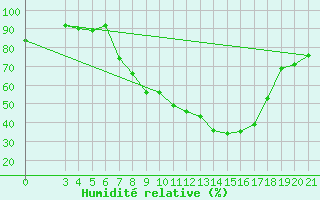 Courbe de l'humidit relative pour Krapina