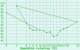 Courbe de l'humidit relative pour Marmaris