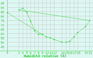 Courbe de l'humidit relative pour Podgorica-Grad