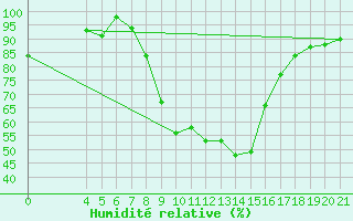 Courbe de l'humidit relative pour Podgorica / Golubovci