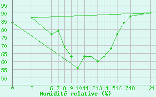 Courbe de l'humidit relative pour Kirikkale