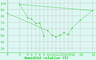 Courbe de l'humidit relative pour Vitebsk