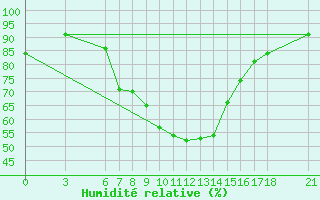 Courbe de l'humidit relative pour Ayvalik