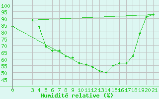 Courbe de l'humidit relative pour Bjelovar