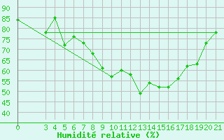 Courbe de l'humidit relative pour Ploce