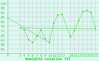 Courbe de l'humidit relative pour Zavizan