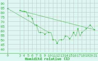Courbe de l'humidit relative pour Samos Airport