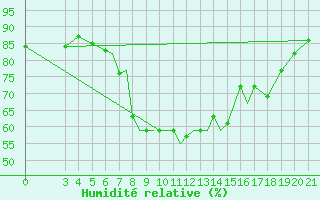 Courbe de l'humidit relative pour Zeltweg
