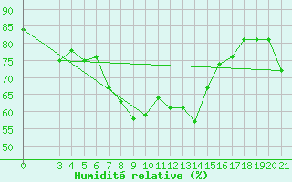 Courbe de l'humidit relative pour Hvar